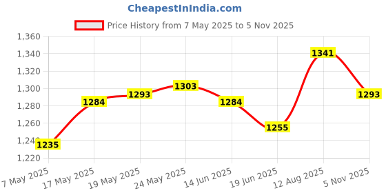 amazon.in ATORSE Craft Kits 2xSolid Fabric Cotton Squares Quilting Patchwork Upholstery Apparel DIY Craft-Crafts- Fabric Price History Graph from 7 May 2025 to 5 Nov 2025