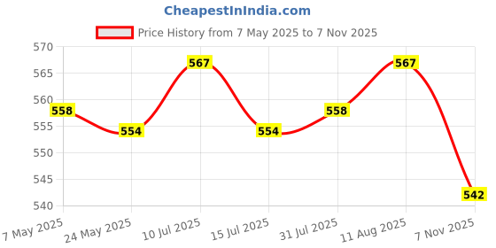 amazon.in ATORSE Craft Kits 2xTie Dye Powder Pigment for Tie Dyeing 10g DIY Permanent Color Powder Packets Blue-Crafts- Fabric Painting & Decorating- Fabric Dyes Price History Graph from 7 May 2025 to 7 Nov 2025