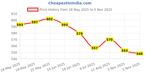 amazon.in ATORSE Craft Kits 2xWashable Fabric Paint Pen Marker Textile Clothes Shoes DIY Craft Black-Crafts- Fabric Painting & Decorating- Fabric Paints & Markers Price History Graph from 18 May 2025 to 5 Nov 2025