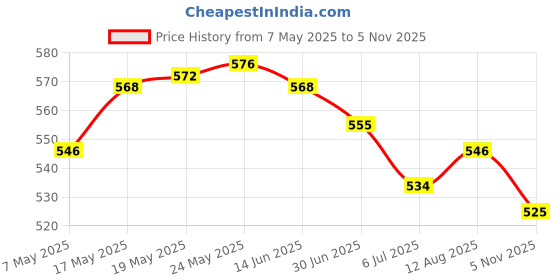 amazon.in ATORSE Craft Kits 2xWashable Fabric Paint Pen Marker Textile Clothes Shoes DIY Craft Red-Crafts- Fabric Painting & Decorating- Fabric Paints & Markers Price History Graph from 7 May 2025 to 5 Nov 2025