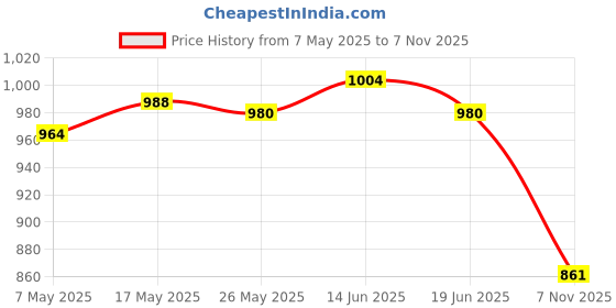 amazon.in ATORSE Craft Kits 2xWedding Tulle Roll Curtain Chair Sashes DIY for Party Centerpiece Chair White-Crafts- Fabric Price History Graph from 7 May 2025 to 7 Nov 2025