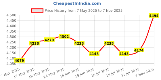 amazon.in ATORSE Craft Kits 3x1Yard Anti-Skid Design Non Skid Rubber Treated Fabric for Sewing Beige-Crafts- Fabric Price History Graph from 7 May 2025 to 7 Nov 2025