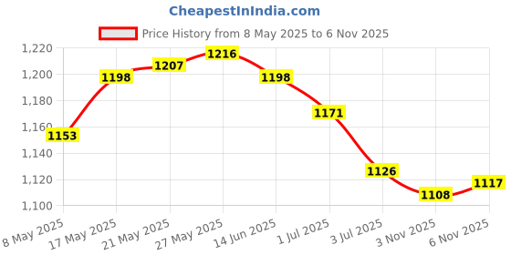 amazon.in ATORSE Craft Kits 3x3pcs Dual Head Water Erasable Soluble Pen Vanishing Fabric Marker Pen-Crafts- Fabric Painting & Decorating- Fabric Paints & Markers Price History Graph from 8 May 2025 to 6 Nov 2025