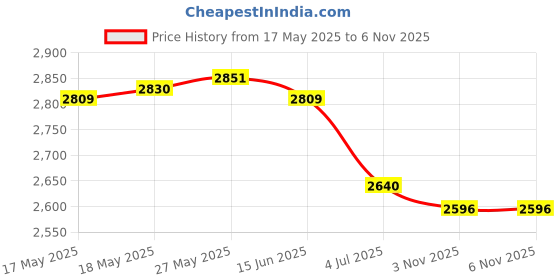 amazon.in ATORSE Craft Kits 3xBack Self Adhesive Sheet Felt Velvet Velour Fabric Craft Sticker Black-Crafts- Fabric Price History Graph from 17 May 2025 to 3 Nov 2025