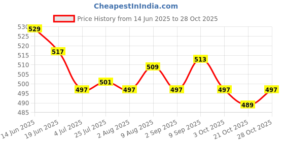 amazon.in ATORSE Craft Kits 3xChinese Pen Calligraphy Writing Art Script Painting Tool Brush Gifts Artificial-Crafts- Art Supplies- Painting Supplies- Painting Tools & Accessories- Other Painting Accessories Price History Graph from 14 Jun 2025 to 28 Oct 2025