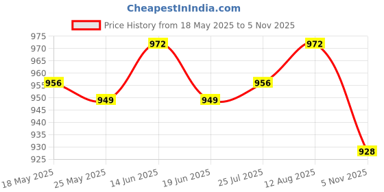 amazon.in ATORSE Craft Kits 3xChristmas Artificial Cotton Fur Ribbon DIY Decoration for Clothing Party Home Decor Black Short Cotton Fur-Crafts- Fabric Price History Graph from 18 May 2025 to 5 Nov 2025