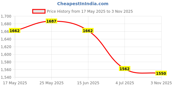 amazon.in ATORSE Craft Kits 3xSelf Adhesive Velvet Fabric DIY Liner Paper Bows Jewelry Drawer Cover Blue-Crafts- Fabric Price History Graph from 17 May 2025 to 3 Nov 2025