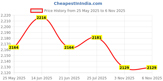 amazon.in ATORSE Craft Kits 3xTailors Chalk Erasable Sewing Chalk Markers for Dressmaking Marking Crafting 30pcs-Crafts- Fabric Painting & Decorating- Fabric Paints & Markers Price History Graph from 25 May 2025 to 6 Nov 2025