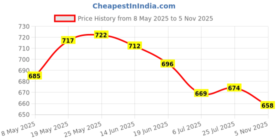 amazon.in ATORSE Craft Kits 3xWashable Fabric Paint Pen Marker Textile Clothes Shoes DIY Craft Black-Crafts- Fabric Painting & Decorating- Fabric Paints & Markers Price History Graph from 8 May 2025 to 5 Nov 2025