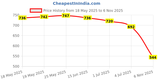 amazon.in ATORSE Craft Kits 4x2mm T-Shirt Permanent Fabric Marker Textile Clothes Pen Fluorescent Green-Crafts- Fabric Painting & Decorating- Fabric Paints & Markers Price History Graph from 18 May 2025 to 6 Nov 2025