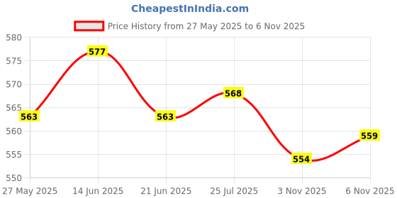 amazon.in ATORSE Craft Kits 4xBride to Be Bridesmaid Rhinestone Sticker Motif Transfer Wedding Hen Party C-Crafts- Fabric Painting & Decorating- Fabric Transfers Price History Graph from 27 May 2025 to 5 Nov 2025