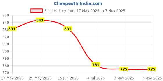 amazon.in ATORSE Craft Kits 4xWashable Fabric Paint Pen Marker Textile Clothes Shoes DIY Craft Black-Crafts- Fabric Painting & Decorating- Fabric Paints & Markers Price History Graph from 17 May 2025 to 7 Nov 2025