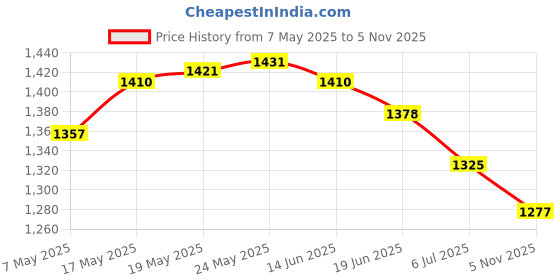 amazon.in ATORSE Craft Kits 5Pcs Cotton Craft Fabrics Japanese Design Floral Printed for Toy Quilt Pouch-Crafts- Fabric Price History Graph from 7 May 2025 to 5 Nov 2025