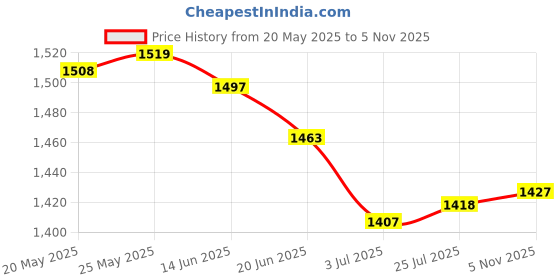 amazon.in ATORSE Craft Kits 5X Cotton Fabrics Japanese Design Printed Sheets for Doll Cloth Handkerchief-Crafts- Fabric Price History Graph from 20 May 2025 to 5 Nov 2025