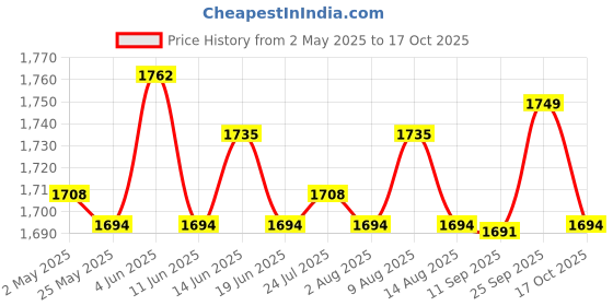 amazon.in ATORSE Craft Kits 5x10Pcs Plastic Photo Frame Backs Stand Display B-Crafts- Home Arts & Crafts- Framing & Matting- Frames & Supplies atorse Price History Graph from 2 May 2025 to 17 Oct 2025