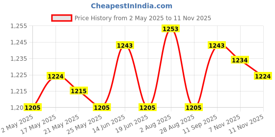 amazon.in ATORSE Craft Kits 5x10Pcs Plastic Photo Frame Backs Stand Display Racks A-Crafts- Home Arts & Crafts- Framing & Matting- Frames & Supplies atorse Price History Graph from 2 May 2025 to 11 Nov 2025