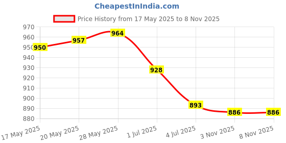 amazon.in ATORSE Craft Kits 5xWashable Fabric Paint Pen Marker Textile Clothes Shoes DIY Craft Black-Crafts- Fabric Painting & Decorating- Fabric Paints & Markers Price History Graph from 17 May 2025 to 6 Nov 2025