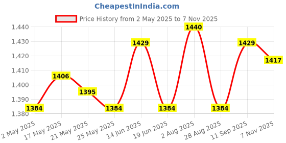 amazon.in ATORSE Craft Kits 6x10Pcs Plastic Photo Frame Backs Stand Display Racks A-Crafts- Home Arts & Crafts- Framing & Matting- Frames & Supplies atorse Price History Graph from 2 May 2025 to 7 Nov 2025