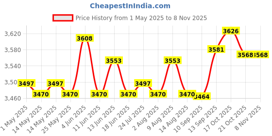amazon.in ATORSE Craft Kits 6x151 Pieces Sawtooth Picture Hangers for Hanging Clock Photos Home Decoration-Crafts- Home Arts & Crafts- Framing & Matting- Frames & Supplies atorse Price History Graph from 1 May 2025 to 6 Nov 2025