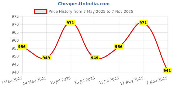amazon.in ATORSE Craft Kits 6xTie Dye Powder Pigment for Tie Dyeing 10g DIY Permanent Color Powder Packets Purple-Crafts- Fabric Painting & Decorating- Fabric Dyes Price History Graph from 7 May 2025 to 7 Nov 2025