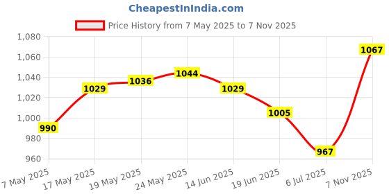 amazon.in ATORSE Craft Kits Latch Hook Mesh Making Decoration Blank Pillow Hooking Mesh for Sofa Mat 43cmx43cm-Crafts- Fabric Price History Graph from 7 May 2025 to 7 Nov 2025
