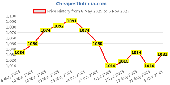 amazon.in ATORSE Craft Kits Latch Hook Mesh Making Decoration Blank Pillow Hooking Mesh for Sofa Mat 52cmx38cm-Crafts- Fabric Price History Graph from 8 May 2025 to 5 Nov 2025