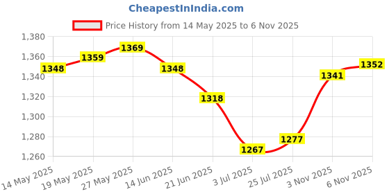 amazon.in ATORSE Craft Kits Latch Hook Mesh Making Decoration Blank Pillow Hooking Mesh for Sofa Mat 60cmx40cm-Crafts- Fabric Price History Graph from 14 May 2025 to 6 Nov 2025