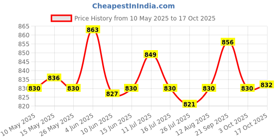 amazon.in ATORSE Craft Kits Platinized Titanium Mesh Jewelry Plater Tool for Metal Processing Renovation 5cmx10cm No Handle-Crafts- Home Arts & Crafts- Metalworking atorse Price History Graph from 10 May 2025 to 17 Oct 2025