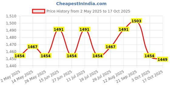 amazon.in ATORSE Craft Kits Platinized Titanium Mesh Jewelry Plater Tool for Metal Processing Renovation 6cmx15cm No Handle-Crafts- Home Arts & Crafts- Metalworking atorse Price History Graph from 2 May 2025 to 17 Oct 2025