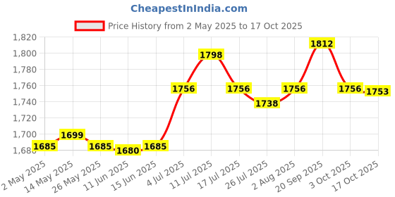 amazon.in ATORSE Craft Kits Platinized Titanium Mesh Jewelry Plater Tool for Metal Processing Renovation 6cmx15cm with Handle-Crafts- Home Arts & Crafts- Metalworking atorse Price History Graph from 2 May 2025 to 17 Oct 2025