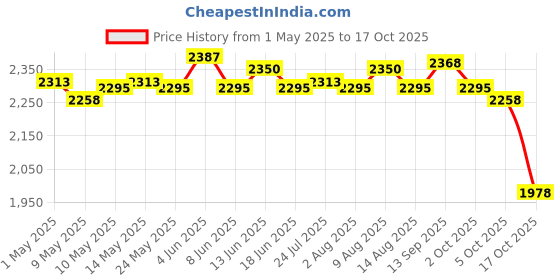 amazon.in ATORSE Craft Kits Rattan Cane Webbing Handwoven Synthetic Poly Rattan for Chair Baskets Summer Coffee-Crafts- Home Arts & Crafts- Basketry & Chair Caning- Cane Webbing atorse Price History Graph from 1 May 2025 to 17 Oct 2025