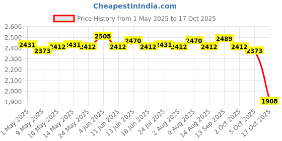 amazon.in ATORSE Craft Kits Rattan Cane Webbing Handwoven Synthetic Poly Rattan for Chair Baskets Summer Wooden-Crafts- Home Arts & Crafts- Basketry & Chair Caning- Cane Webbing atorse Price History Graph from 1 May 2025 to 17 Oct 2025