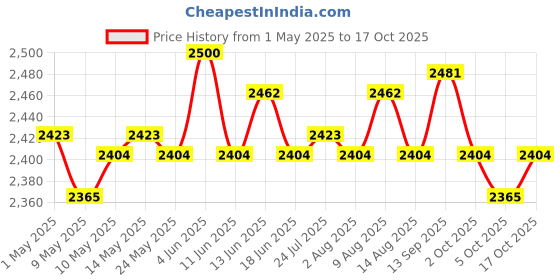 amazon.in ATORSE Craft Kits Rattan Cane Webbing Handwoven Synthetic Poly Rattan for Chair Baskets Summer Yellow-Crafts- Home Arts & Crafts- Basketry & Chair Caning- Cane Webbing atorse Price History Graph from 1 May 2025 to 17 Oct 2025