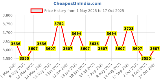 amazon.in ATORSE Craft Kits Rattan Cane Webbing Roll Cane Webbing Sheet for Summer Cotton Furniture Ceiling Bed 40cmx100cm-Crafts- Home Arts & Crafts- Basketry & Chair Caning- Cane Webbing Price History Graph from 1 May 2025 to 17 Oct 2025
