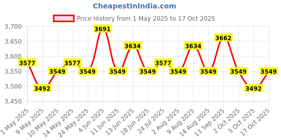 amazon.in ATORSE Craft Kits Rattan Cane Webbing Roll Cane Webbing Sheet for Summer Cotton Furniture Ceiling Bed 50cmx100cm-Crafts- Home Arts & Crafts- Basketry & Chair Caning- Cane Webbing Price History Graph from 1 May 2025 to 17 Oct 2025