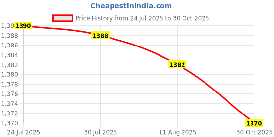 amazon.in ATORSE Crochet Bag Bottom Base Crochet Bag Making Set for Handbag Tote Shoulder Bag Khaki Price History Graph from 24 Jul 2025 to 30 Oct 2025