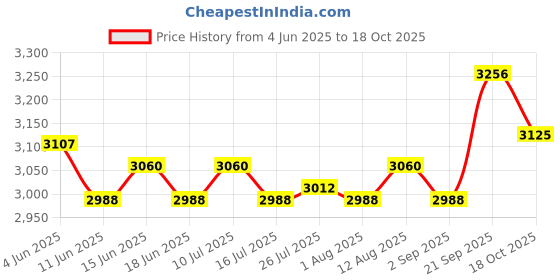 amazon.in ATORSE Cross Base Stand Foldable Holder X Base for Road Guidance Garden Patio Price History Graph from 4 Jun 2025 to 18 Oct 2025