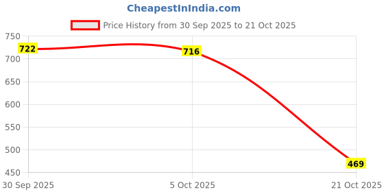 amazon.in ATORSE Crystal Suncatcher Balcony Window Hanging Decor Wall Rainbow Maker Model 2 Price History Graph from 30 Sep 2025 to 21 Oct 2025