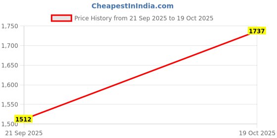 amazon.in ATORSE Cute Cartoon Neck Pillow Back Pillow #2 PP atorse Price History Graph from 21 Sep 2025 to 19 Oct 2025
