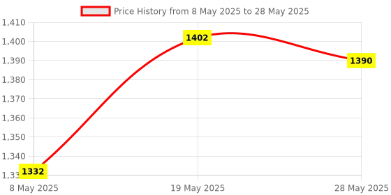 amazon.in ATORSE Cw CCW Propeller Prop Protector Blade for Mjx B3 Bugs 3 Rc Drone Toy Quadcopters Price History Graph from 8 May 2025 to 28 May 2025