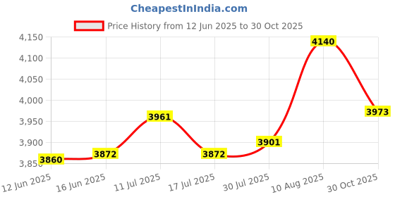 amazon.in ATORSE Cylinder Piston Carburetor Kit for Stihl MS230/MS250 Chainsaw Part MS250 Price History Graph from 12 Jun 2025 to 30 Oct 2025