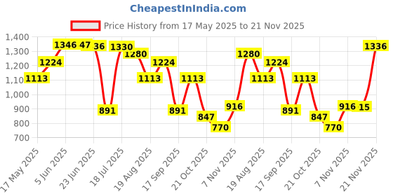 amazon.in ATORSE D90 Transfer Case Metal Upgrade Parts for 1/12 D90 D91 D96 MN98 99S red Price History Graph from 17 May 2025 to 21 Nov 2025