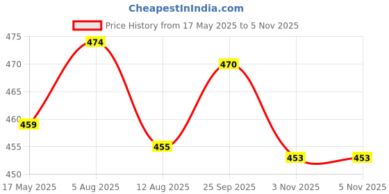 amazon.in ATORSE Dance Ribbon Gym Rhythmic Art Gymnastic Streamer Twirling Rod Rose Red atorse Price History Graph from 17 May 2025 to 3 Nov 2025
