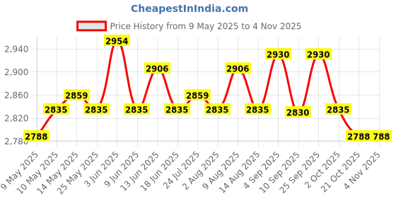 amazon.in atorse Dance Shoes Dancewear Stylish Comfortable Winter Boots Ballet Warm up Bootie atorse Price History Graph from 9 May 2025 to 3 Nov 2025