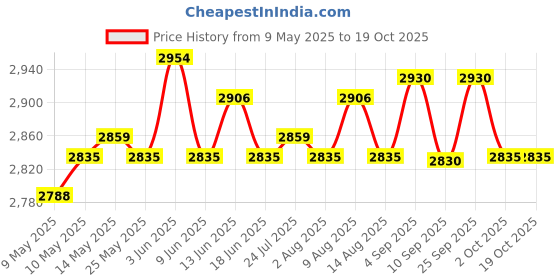 amazon.in atorse Dance Shoes Stylish Soft Dancewear Gymnastics Slippers Ballet Warm up Bootie atorse Price History Graph from 9 May 2025 to 19 Oct 2025