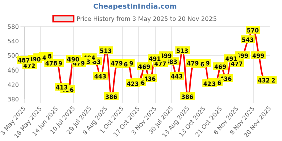 amazon.in atorse DC 5V to 9V USB Voltage Step Up Converter Cable with DC Jack 5.5 X 2.1mm atorse Price History Graph from 3 May 2025 to 20 Nov 2025