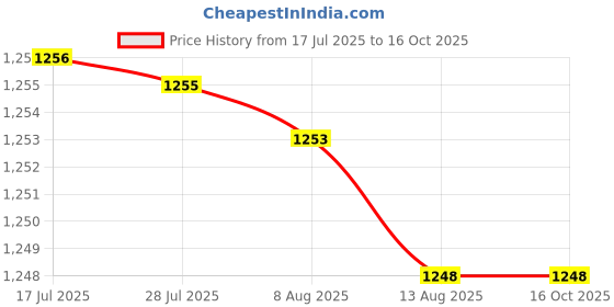 amazon.in ATORSE DC AC 24V Power Surge Protector Lightning Arrester Price History Graph from 17 Jul 2025 to 14 Oct 2025