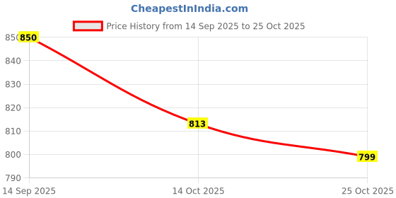 amazon.in ATORSE DC Ammeter Analog Panel Meter Amp Meter Current Gauge Pointer Type 0-15A Price History Graph from 14 Sep 2025 to 25 Oct 2025
