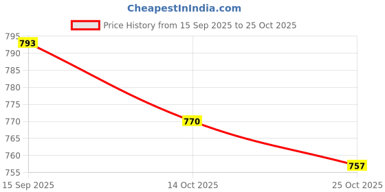 amazon.in ATORSE DC Ammeter Analog Panel Meter Amp Meter Current Gauge Pointer Type 0-5A Price History Graph from 15 Sep 2025 to 25 Oct 2025