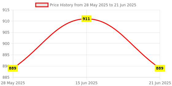 amazon.in ATORSE Dc-Dc Adjustable Step Up Boost Power Converter Module Xl6009 Super Over Lm2577 Price History Graph from 28 May 2025 to 21 Jun 2025